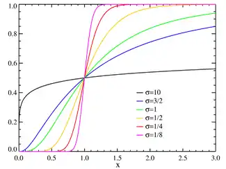 Plot of the Lognormal CMF