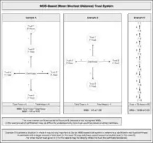 MSD-Based Trust Explanation Image