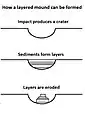 撞擊坑內的山丘是由撞擊後沉積地層被侵蝕而形成，並顯示了地層。