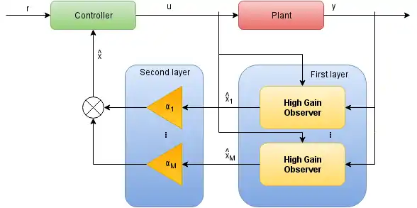 Multi Observer Schema