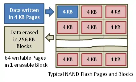 NAND闪存以每页4 KB写入数据，以每块256 KB擦除数据