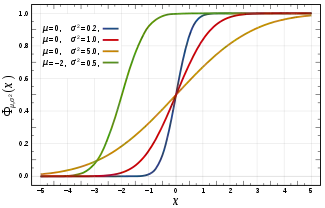 Cumulative distribution function for the Normal distribution