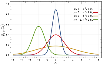 Probability density function for the Normal distribtion