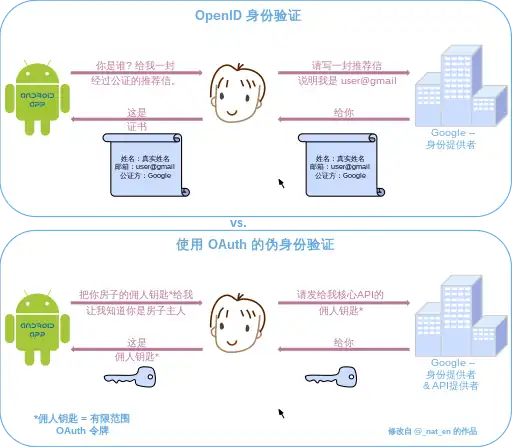 OpenID vs. pseudo-authentication using OAuth