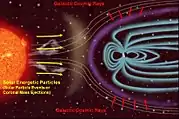 行星际空间的电离辐射源