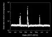 从地球到火星航行期间的辐射水平(2011年-2012年)