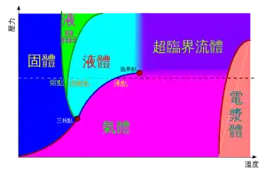 一種特殊物質的相圖，此類物質存在液晶態可轉換性。