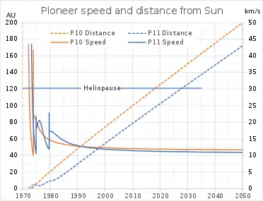 先鋒10號和11號的速度和離太陽的距離