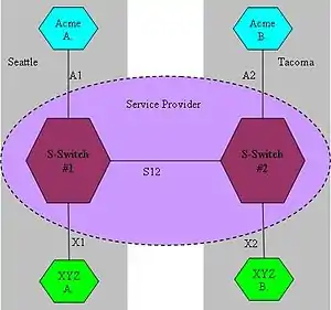 Example network topology using QinQ.