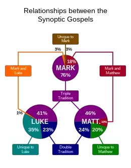 新約符類福音書相同和相異部份比例的圖