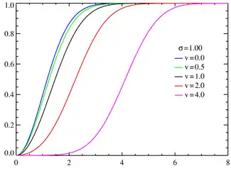 Rice cumulative density functions σ=1.0