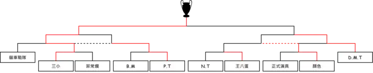 第二屆「TK黎明死線台灣盃」比賽結果的示意圖