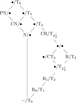 Hasse diagram of the separation axioms.