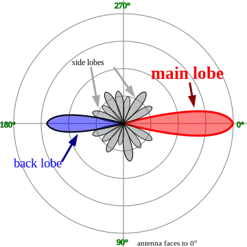 side lobes in a two-dimensional power diagram (schematic, polar diagram)