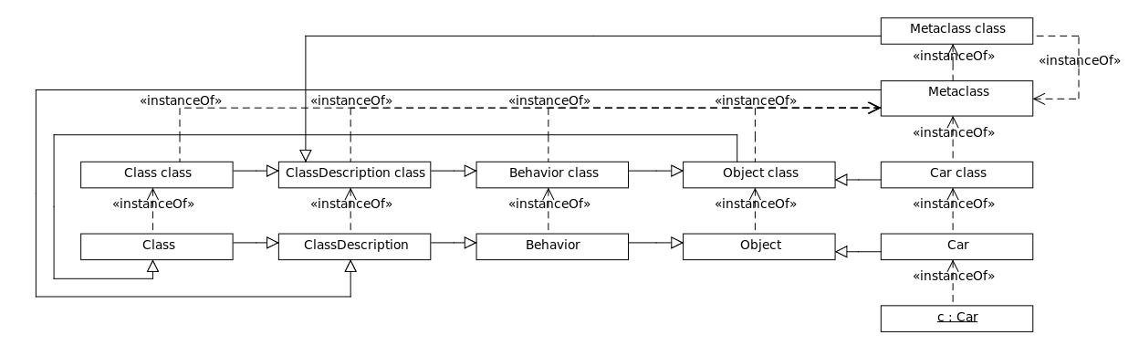 Smalltalk-80的类和元类层级，使用UML类图表示，这里从左至右，第一列是Class class（类元类）和Class（类类），第二列是ClassDescription class（类描述元类）和ClassDescription（类描述类），第三列是Behavior class（行为元类）和Behavior（行为类），第四列是Object class（对象元类）和Object（对象类），第五列是Metaclass class（元类元类）、Metaclass（元类类）、Car class（Car元类）、Car（Car类）和c:Car（Car实例）。