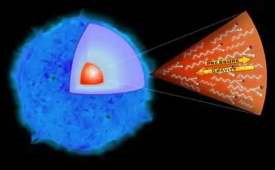 這張圖說明天文學家認為觸發SN 2006gy爆炸的產生過程。一顆質量足夠大的恆星可以產生高能量的伽瑪射線，造成一些光子轉換為電子和正電子的電子對，引發失控的反應，導致恆星的崩潰。