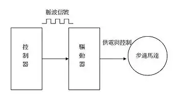 步進馬達的基本構成