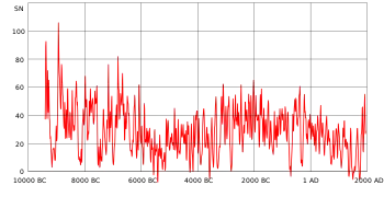 Line graph showing a downward trend over 2000 B.C.-1600 A.D. followed by the recent 400 year uptrend