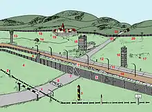 The border is marked on the western side by signposts saying "HALT HIER GRENZE" ("STOP HERE BORDER"). Behind the border, there is a marker pole and an anti-vehicle ditch crossing the road. Then follows a metal-mesh fence. To the left of the road, the fence forks to form a double fence, with a mined area in between. The road has another anti-vehicle ditch instead of a second fence. Next follows a flood-lit control strip; behind that, a guard patrol road running parallel to the border, then a strip of open territory with guard towers and an observation bunker, then a flood-lit signal fence curving around a village, excluding it from the border strip. Where it crosses the road, the signal fence has a gate; further away, the road is blocked by a horizontal barrier, with a little house next to it.