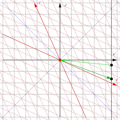 Worldline of a Tachyon faster-than-light signal