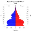 1980年臺灣人口結構