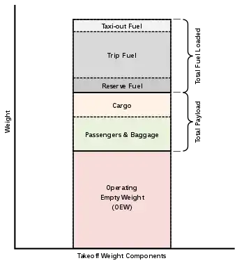 Takeoff weight diagram