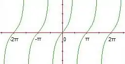 θ相對tan(θ)的圖