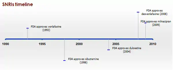 Timeline-SNRIs-2010