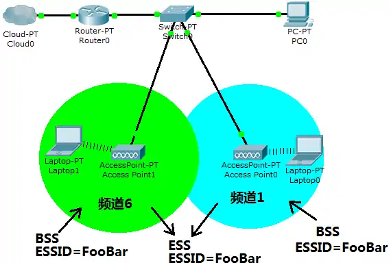 图中略去了BSSID