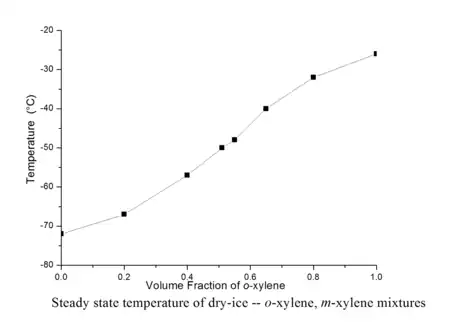 不同比例的邻二甲苯和间二甲苯混合溶剂与干冰调配的干冰溶剂浴的稳定温度曲线