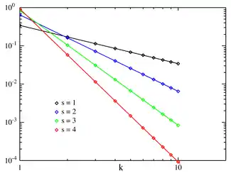 齐夫定律的概率质量函数的图像，其中N = 10