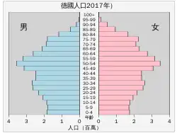 德国人口分布