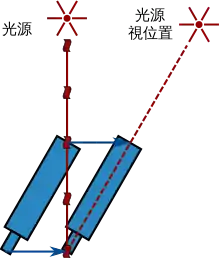 一顆恒星發出的光束落在望遠鏡的物鏡上。光在望遠鏡內向目鏡行進的同時，望遠鏡向右移動。要使光束沿著望遠鏡內部行進，望遠鏡就要向右傾斜，使光源的影像位於實際位置的右邊。