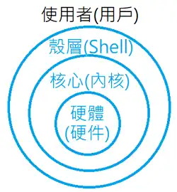 Linux系统的大致结构，其中包括Shell