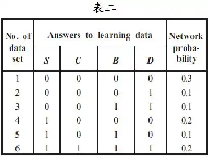 表二