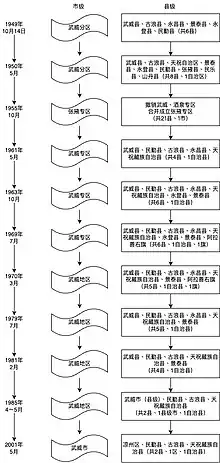 1949年后武威市行政区划变化示意图