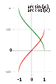 在笛卡尔平面上
  
    
      
        f
        (
        x
        )
        =
        arcsin
        ⁡
        x
      
    
    {\displaystyle f(x)=\arcsin x}
  
(紅)和
  
    
      
        f
        (
        x
        )
        =
        arccos
        ⁡
        x
      
    
    {\displaystyle f(x)=\arccos x}
  
(綠)函数的常用主值的图像。