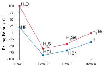 Graph showing water and hydrogen fluoride breaking the trend of lower boiling points for lighter molecules