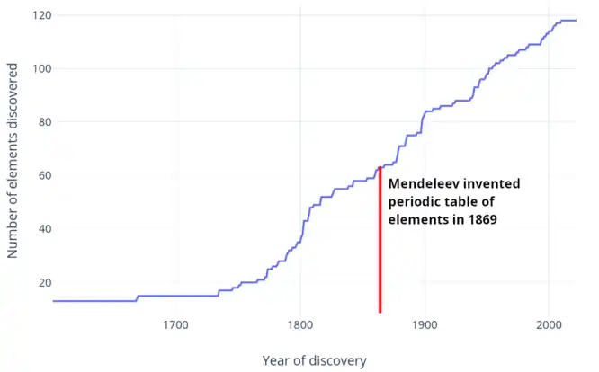 該圖顯示了從1750年到2023年期間元素發現的準線性速率。門捷列夫1869年發明元素週期表供參考，當時第7週期前大約一半元素都已被發現。