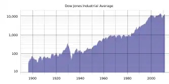  從 1890 年代末創下 30 點以下的歷史低點到 2011 年中期達到 14,000 點以上高點的歷史圖表。道瓊斯指數在過去幾十年中定期上漲，並在此過程中進行修正，最終在過去 10 年內穩定在 10,000 點區間。