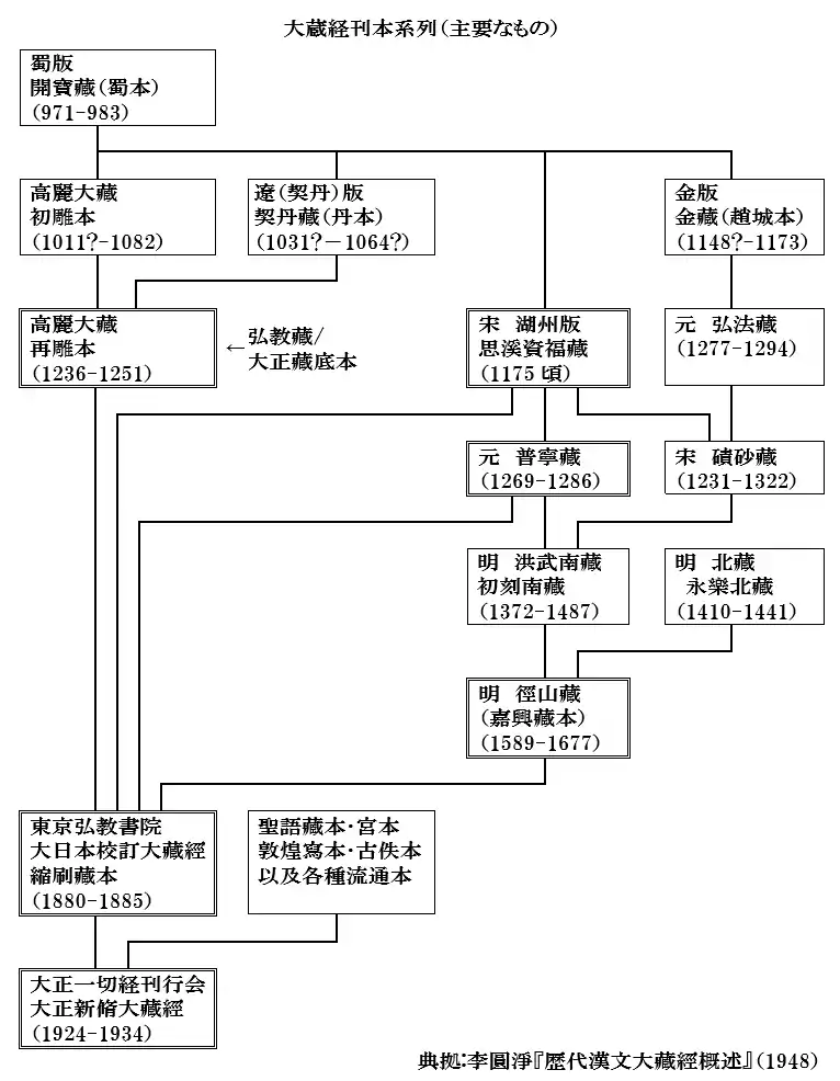 大正新修大藏經渊源