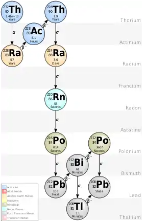 Ball-and-arrow presentation of the thorium decay series