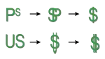 Dollar symbol evolution