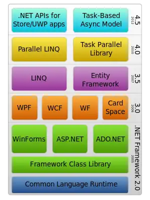 .NET Framework的组件堆栈