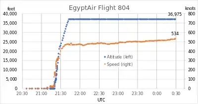 20:30到0:30期间埃及航空804号航班的高度（蓝线）及速率（橙线）。