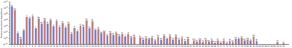 Histogram of estimated abundances of the 83 primordial elements in the Solar system