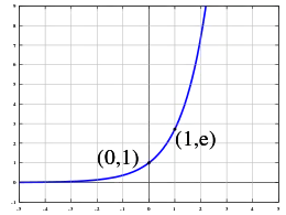 指数函数
  
    
      
        y
        =
        
          e
          
            x
          
        
      
    
    {\displaystyle y=e^{x}}
  
的图像