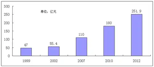 广汉GDP变化