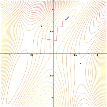 The gradient descent algorithm in action.（1: contour）