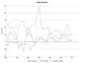 1980年至2010年間，伊朗GDP（上升/下降%）、CPI（上升/下降%）與經常帳（佔GDP的百分比）。